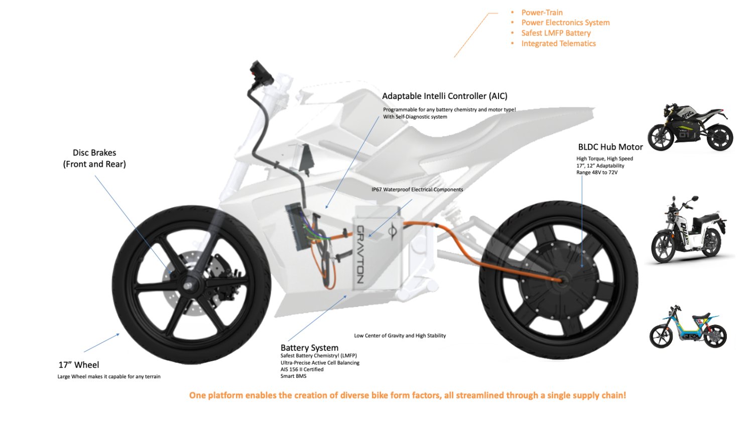 Gravton - Fullstack EV Motorcycle Platform